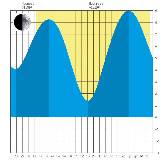 Long Bay Entrance tide chart for Sunday, June 25, 2023