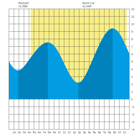 Long Bay Entrance tide chart for Monday, June 26, 2023