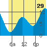 Long Bay Entrance tide chart for Thursday, June 29, 2023