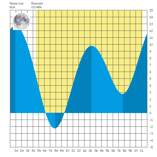 Long Bay Entrance tide chart for Saturday, June 3, 2023