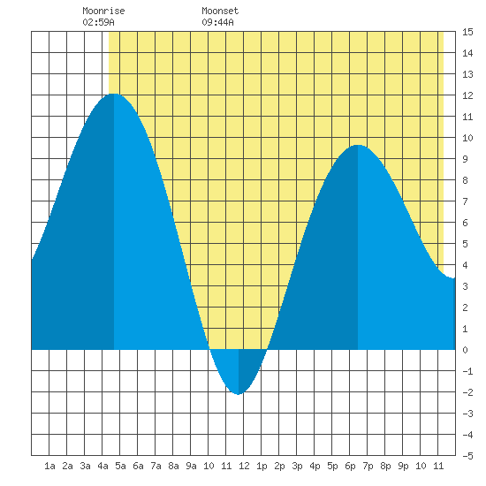 Long Bay Entrance tide chart for Thursday, June 8, 2023