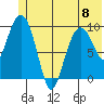 Long Bay Entrance tide chart for Thursday, June 8, 2023