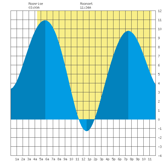 Long Bay Entrance tide chart for Friday, June 9, 2023