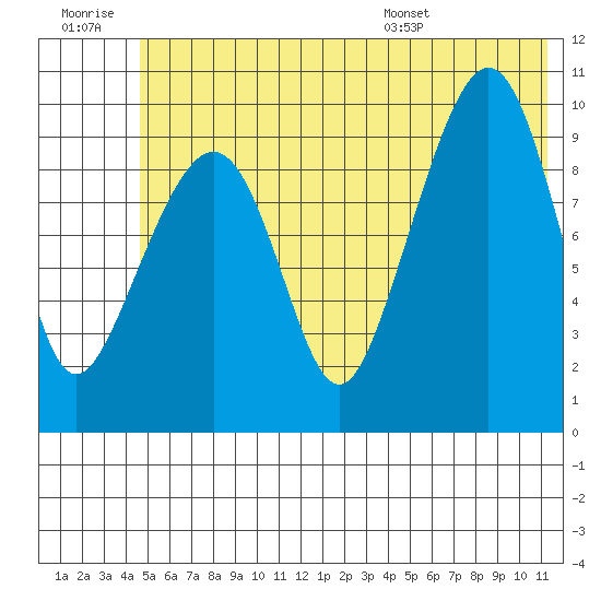 Long Bay Entrance tide chart for Monday, July 10, 2023