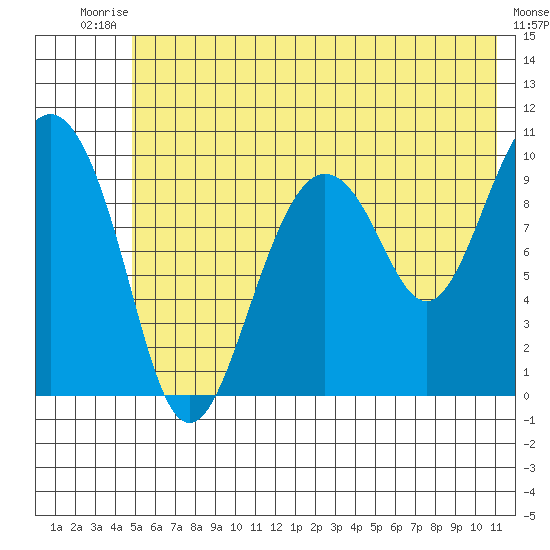 Long Bay Entrance tide chart for Sunday, July 16, 2023