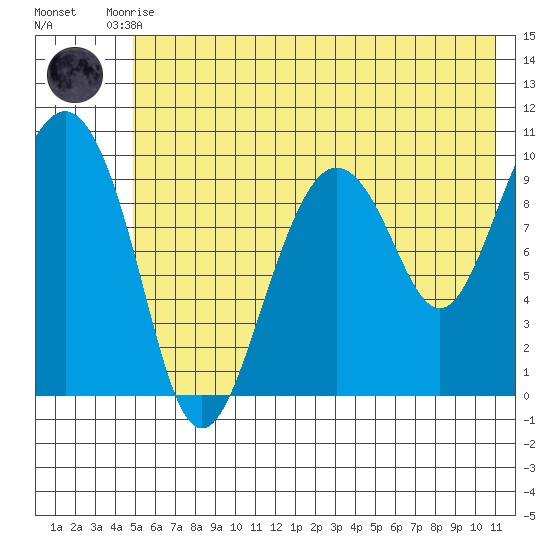 Long Bay Entrance tide chart for Monday, July 17, 2023