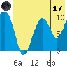 Long Bay Entrance tide chart for Monday, July 17, 2023