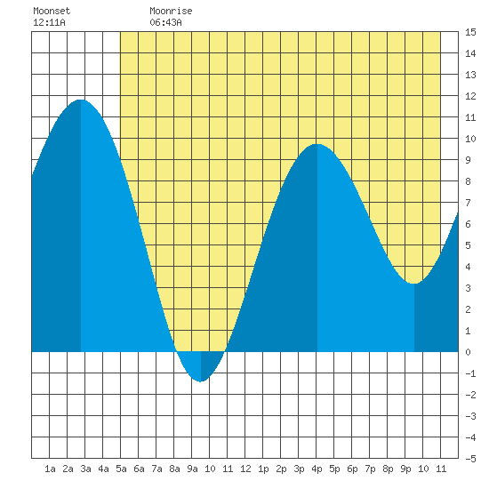 Long Bay Entrance tide chart for Wednesday, July 19, 2023