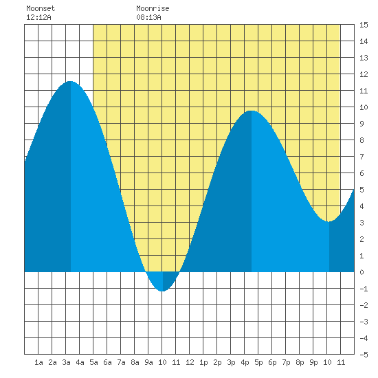 Long Bay Entrance tide chart for Thursday, July 20, 2023
