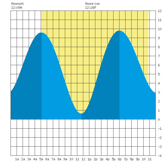 Long Bay Entrance tide chart for Sunday, July 23, 2023
