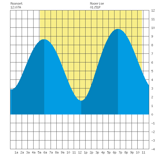 Long Bay Entrance tide chart for Monday, July 24, 2023