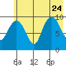 Long Bay Entrance tide chart for Monday, July 24, 2023