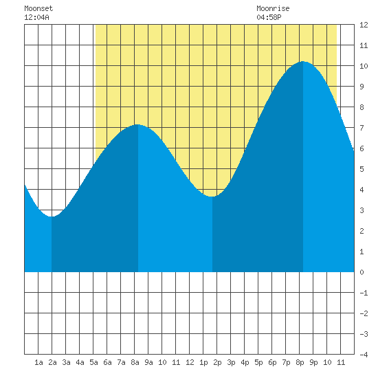 Long Bay Entrance tide chart for Wednesday, July 26, 2023