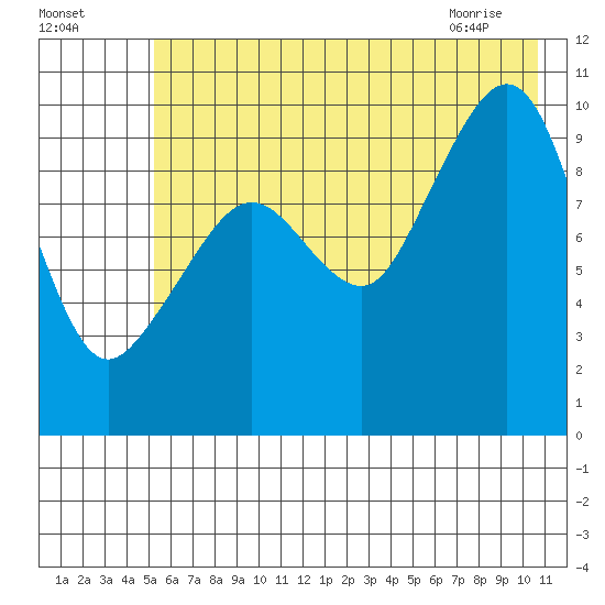 Long Bay Entrance tide chart for Thursday, July 27, 2023