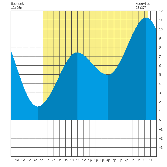 Long Bay Entrance tide chart for Friday, July 28, 2023