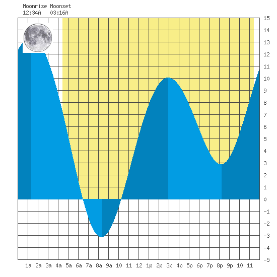 Long Bay Entrance tide chart for Monday, July 3, 2023
