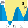 Long Bay Entrance tide chart for Monday, July 3, 2023