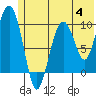 Long Bay Entrance tide chart for Tuesday, July 4, 2023