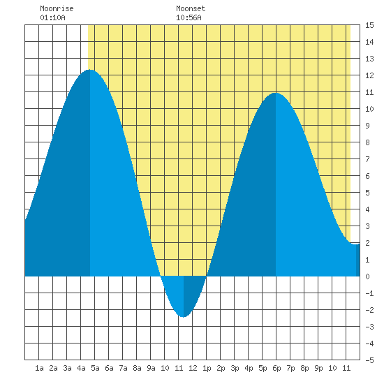 Long Bay Entrance tide chart for Friday, July 7, 2023