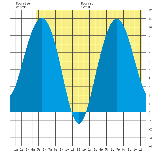Long Bay Entrance tide chart for Saturday, July 8, 2023