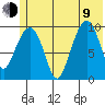 Long Bay Entrance tide chart for Sunday, July 9, 2023