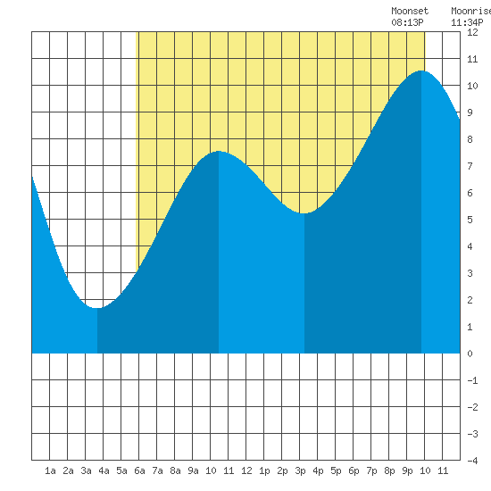 Long Bay Entrance tide chart for Thursday, August 10, 2023