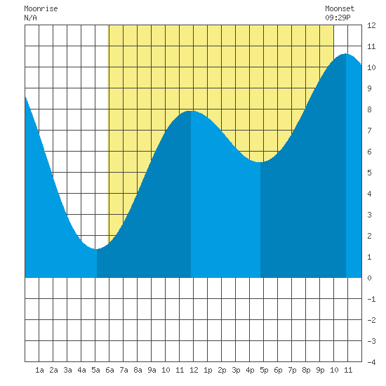 Long Bay Entrance tide chart for Friday, August 11, 2023