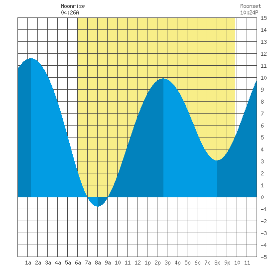 Long Bay Entrance tide chart for Tuesday, August 15, 2023