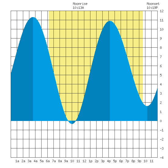 Long Bay Entrance tide chart for Saturday, August 19, 2023