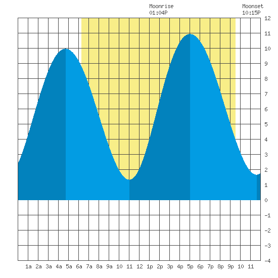 Long Bay Entrance tide chart for Monday, August 21, 2023