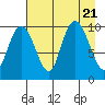 Long Bay Entrance tide chart for Monday, August 21, 2023