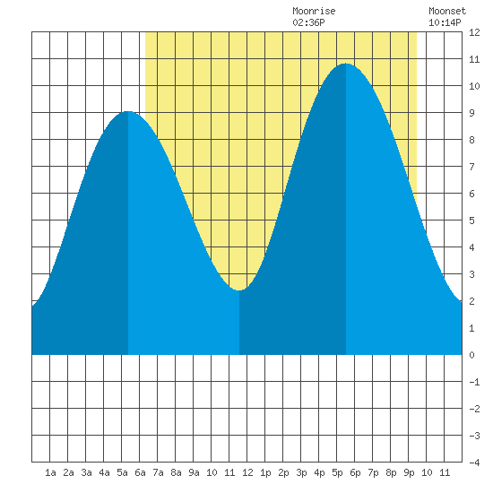 Long Bay Entrance tide chart for Tuesday, August 22, 2023