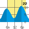 Long Bay Entrance tide chart for Tuesday, August 22, 2023