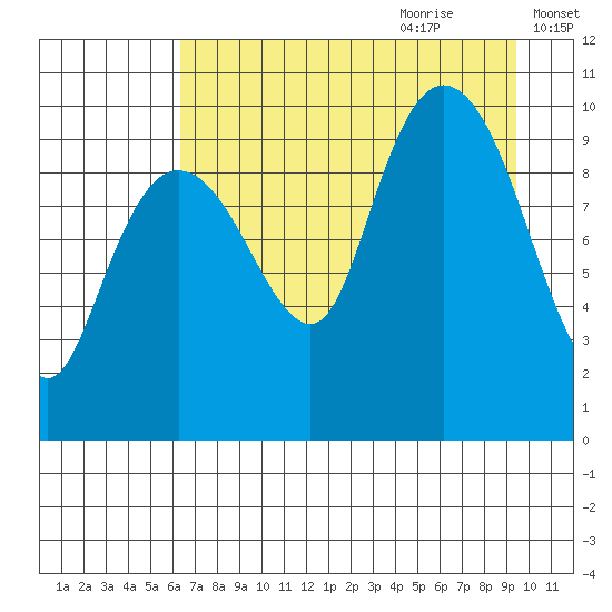 Long Bay Entrance tide chart for Wednesday, August 23, 2023