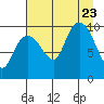 Long Bay Entrance tide chart for Wednesday, August 23, 2023