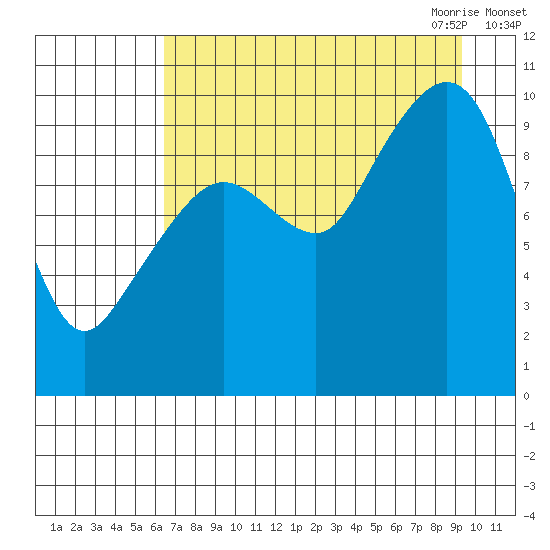 Long Bay Entrance tide chart for Friday, August 25, 2023