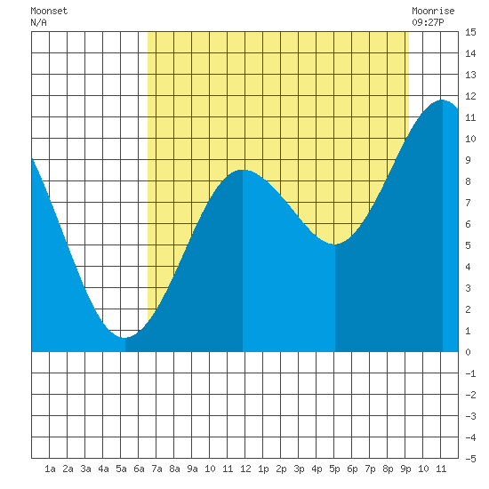 Long Bay Entrance tide chart for Sunday, August 27, 2023