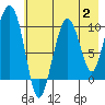 Long Bay Entrance tide chart for Wednesday, August 2, 2023