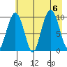 Long Bay Entrance tide chart for Sunday, August 6, 2023