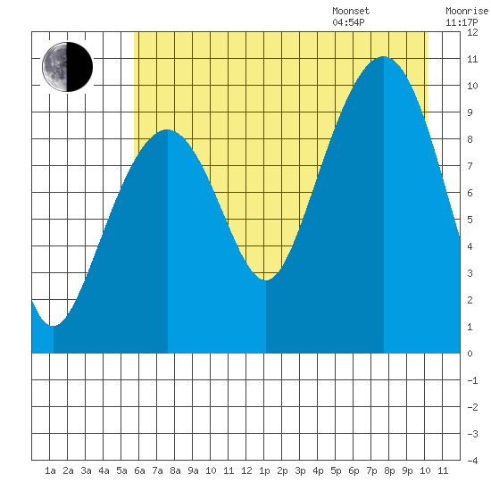 Long Bay Entrance tide chart for Tuesday, August 8, 2023