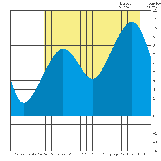 Long Bay Entrance tide chart for Wednesday, August 9, 2023
