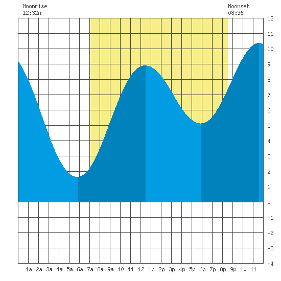 Long Bay Entrance tide chart for Sunday, September 10, 2023
