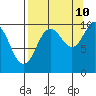 Long Bay Entrance tide chart for Sunday, September 10, 2023