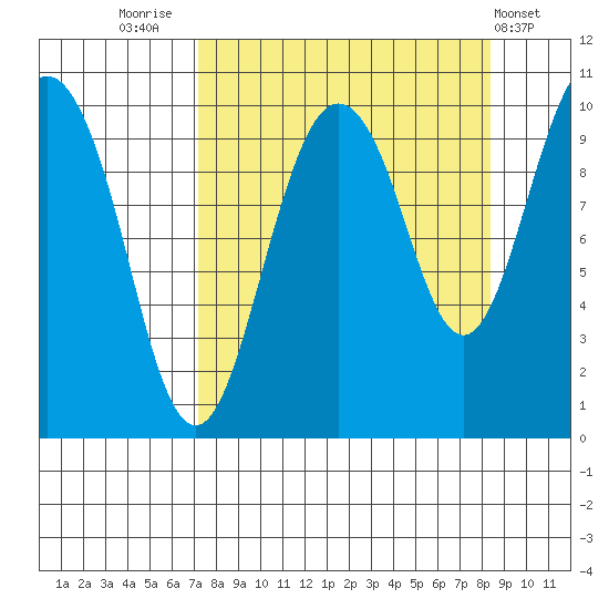 Long Bay Entrance tide chart for Tuesday, September 12, 2023