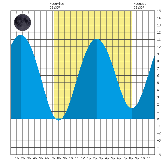 Long Bay Entrance tide chart for Thursday, September 14, 2023