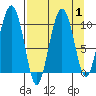 Long Bay Entrance tide chart for Friday, September 1, 2023