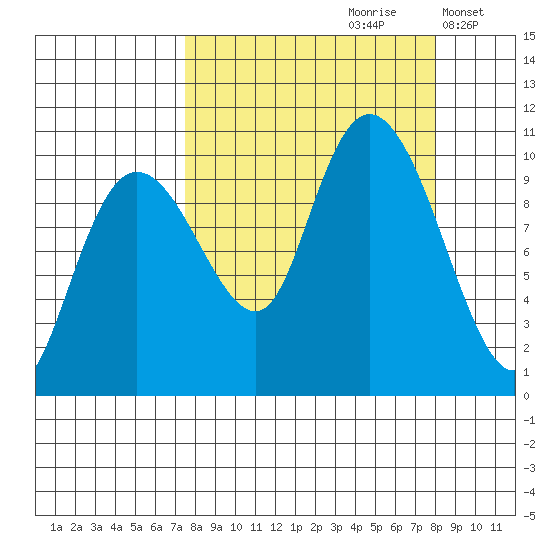 Long Bay Entrance tide chart for Wednesday, September 20, 2023