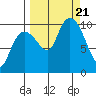 Long Bay Entrance tide chart for Thursday, September 21, 2023