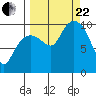 Long Bay Entrance tide chart for Friday, September 22, 2023