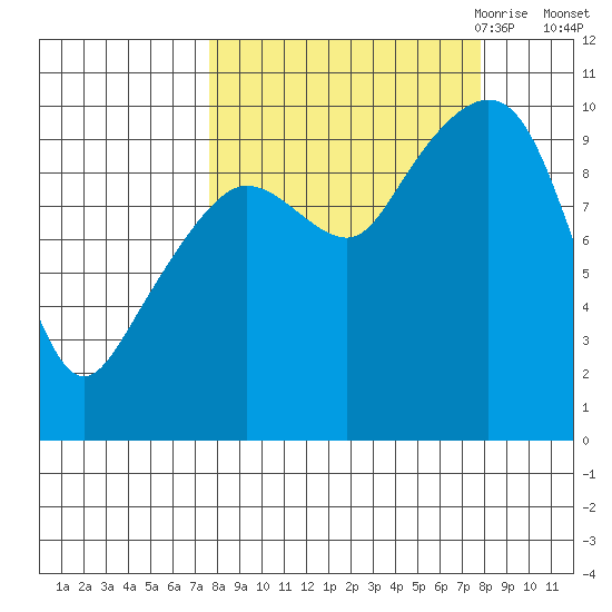 Long Bay Entrance tide chart for Saturday, September 23, 2023